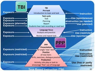 TBI                            TBI
                                        Pre-task
Exposure                     Introduction to topic and task                    Instruction
                                       Task cycle
Exposure                                  Task                           Use (spontaneous)
Exposure                                Planning                    Instruction (as needed)
Exposure (planned)                       Report                               Use (planned)
Exposure                Students hear task recording or read text
                                   Language focus                              Instruction
Exposure                         Analysis and practice:                    Use (restricted)
Exposure                        Review and repeat task                  Use (spontaneous)


                                             PPP         PPP
                                        Presentation
Exposure (restricted)               of single ‘new’ item                       Instruction
                                          Practice
Exposure (restricted)                   of new item:                          Instruction
                                                                           Use (restricted)
                           drills, exercises, dialogue practice
                                         Production
Exposure                       Activity, role play or task to           Use (free or partly
                           encourage ‘free’ use of language                     restricted)
                        Task-Based Instruction (TBI)                                    32
 