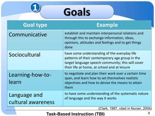1
                       Goals
     Goal type                              Example
                        establish and maintain interpersonal relations and
Communicative           through this to exchange information, ideas,
                        opinions, attitudes and feelings and to get things
                        done
                        have some understanding of the everyday life
Sociocultural           patterns of their contemporary age group in the
                        target language speech community; this will cover
                        their life at home, at school and at leisure
                        to negotiate and plan their work over a certain time
Learning-how-to-        span, and learn how to set themselves realistic
learn                   objectives and how to devise the means to attain
                        them
                        to have some understanding of the systematic nature
Language and            of language and the way it works
cultural awareness
                                             (Clark, 1987, cited in Nunan, 2004)
                Task-Based Instruction     (TBI)                              8
 