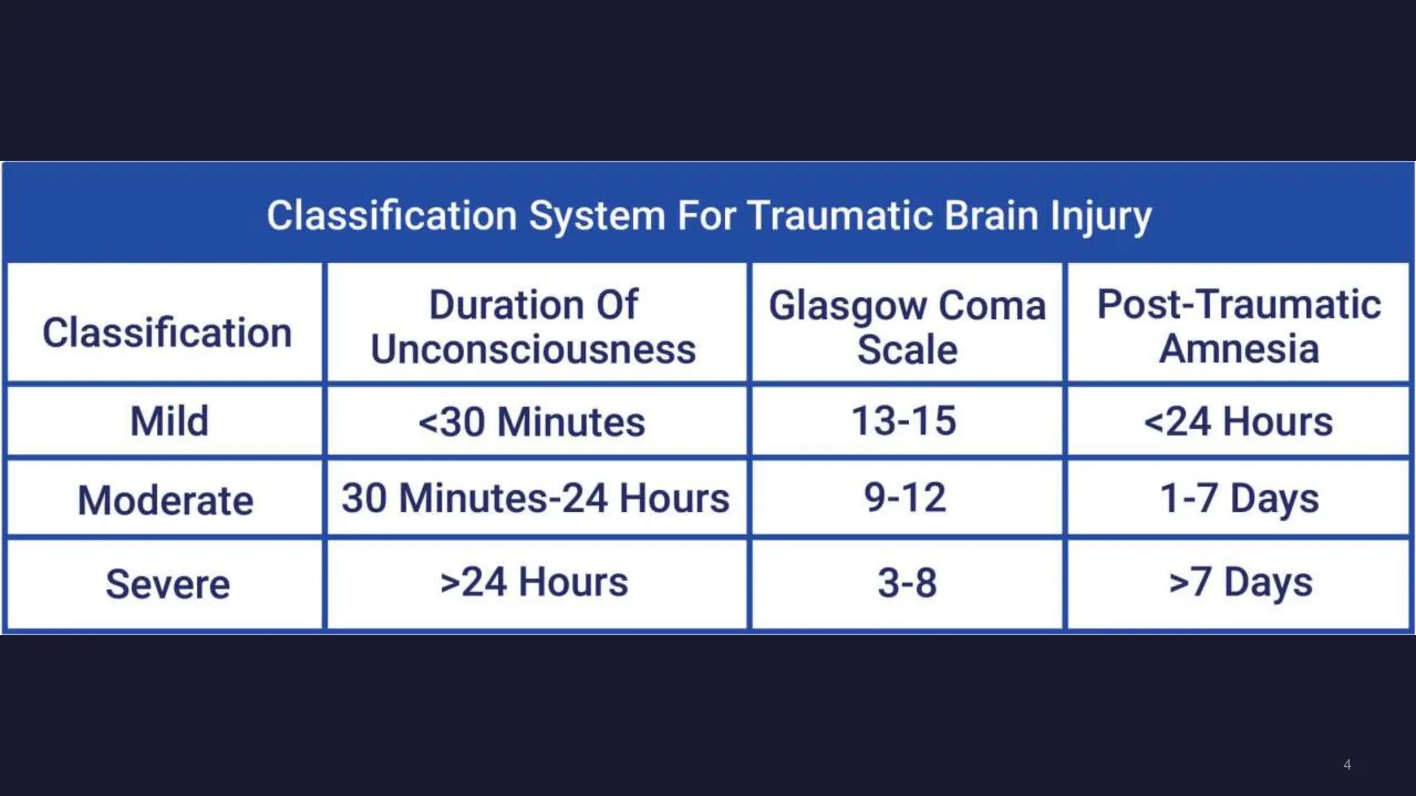 TBI Debate - Mild, moderate and severe categories work | PPTX