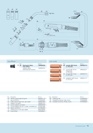 Gas diffusor                                                            Gas nozzle
                       Pos.                               Part no.                               Pos.                             Part no.
                     ► 30     thermoset, black,           130P002026                         ► 40       conical, NW 16   m
                                                                                                                       m          345P022171
                              very robust                                                               L  75.5 mm
                                                                                                         =
                              ceramic, white,             130P002019
                              extremely heat resistant                                           41     conical, NW 16   m
                                                                                                                       m          345P022271
                                                                                                        Heavy Duty
                                                                                                        L  75.5 mm
                                                                                                         =
                                                                                                 42     conical, NW 14   m
                                                                                                                       m          345P023171
                                                                                                        L  75.5 mm
                                                                                                         =

                                                                                                 43     cylindrical, NW 19   m
                                                                                                                           m      345P021171
                                                                                                        L  75.5 mm
                                                                                                         =




Pos.   Description                                        Part no.      Pos. Description                                          Part no.
70     TBi-Flex coaxial cable 50 sqmm                     360P5011_0*   80    Cable lug, flat                                     375P000023
71     Hex nut M10 x 1                                    101P002005    81    Insulated connector, male, round                    375P000004
72     Cable support Expert cpl., gas cooled              700P001064    82    Insulated connector, female, round                  375P000003
73     Adaptor nut Expert                                 700P001010
74     Cap for adaptor nut Expert                         700P002059
75     Central adaptor ESG cpl., 2 poles, moveable pins   701P001048
76     Sleeve nut M10 x 1                                 701P002005
77     O-Ring 4.0 x 1.0 mm (gas nipple)                   365P100040
78     Screw M 4 x 6                                      100P008401




                                                                                                                         TBi Industries GmbH   15
 
