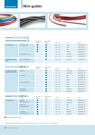 Overview.                             Wire guides




                                                                    gas cooled         water cooled
                                                                    torches            torches                for wire    color        Part no.

  for steel wire                 insulated liners                                                             0.6 - 0.9   white        324P1338_4*
                                                                                                              0.8 - 1.0   blue         324P1545_4*
                                                                                                              1.0 - 1.2   red          324P2045_4*
                                                                                                              1.2 - 1.6   yellow       324P2545_4*
                                 not insulated liners                                                         1.0 - 1.2   not insul.   322P2045_4*
                                                                                                              1.2 - 1.6   not insul.   322P2545_4*

  for stainless steel            not insulated liners                                                         1.0 - 1.6   not insul.   321P2250_4
  wire



                                                                    gas cooled         water cooled
                                                                    torches            torches                for wire    color        Part no.

  for aluminum and               PA liners                                                                    1.0 - 1.2   anthracite   328P2040_5*
  stainless steel wire
                                                                                                              1.2 - 1.6   anthracite   328P2347_5*
                                 PTFE liners                                                                  0.8 - 1.0   blue         326P1540_5*
                                                                                                              1.0 - 1.2   red          326P2040_5*
                                                                                                              1.2 - 1.6   yellow       326P2747_5*
                                 Carbon-PTFE liners                                                           0.8 - 1.0   black        327P1540_5*
                                                                                                              1.0 - 1.2   black        327P2040_5*
                                                                                                              1.2 - 1.6   black        327P2747_5*
                                 CeraGlide                                                                    1.0 - 1.2   bordeaux     326P2040_K*
                                 with steel tip
                                                                                                              1.2 - 1.6   bordeaux     326P2347_K*



                                                                    gas cooled         water cooled
                                                                    torches            torches                for wire    color        Part no.

  for aluminum                   PA liners                                                                    1.0 - 1.2   anthracite   328P2040_A*
                                 with bronze liner
                                                                                                              1.2 - 1.6   anthracite   328P2347_A*
                                 PTFE liners                                                                  0.8 - 1.0   blue         326P1540_A*
                                 with bronze liner
                                                                                                              1.0 - 1.2   red          326P2040_A*
                                                                                                              1.2 - 1.6   yellow       326P2747_A*
                                 CeraGlide                                                                    1.0 - 1.2   bordeaux     326P2040_H*
                                 with bronze liner
                                                                                                              1.2 - 1.6   bordeaux     326P2347_H*

   recommended            optional



* At the blank, please insert suitable information for torch length, e.g. 3, 4 or 5 for 3 m, 4 m or 5 m long torches.



24     TBi Industries GmbH
 