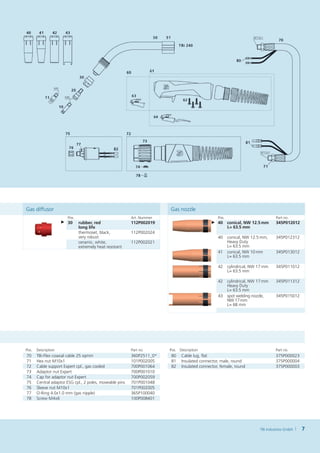 Gas diffusor                                                            Gas nozzle
                       Pos.                               Art. Nummer                            Pos.                             Part no.
                     ► 30     rubber, red                 112P002019                         ► 40       conical, NW 12.5   m
                                                                                                                         m        345P012012
                              long life                                                                 L  63.5 mm
                                                                                                         =
                              thermoset, black,           112P002024
                              very robust                                                        40     conical, NW 12.5   m,
                                                                                                                         m        345P012312
                              ceramic, white,             112P002021                                    Heavy Duty
                              extremely heat resistant                                                  L  63.5 mm
                                                                                                         =
                                                                                                 41     conical, NW 10   m
                                                                                                                       m          345P013012
                                                                                                        L  63.5 mm
                                                                                                         =

                                                                                                 42     cylindrical, NW 17   m
                                                                                                                           m      345P011012
                                                                                                        L  63.5 mm
                                                                                                         =

                                                                                                 42     cylindrical, NW 17   m
                                                                                                                           m      345P011312
                                                                                                        Heavy Duty
                                                                                                        L  63.5 mm
                                                                                                         =
                                                                                                 43     spot welding nozzle,      345P015012
                                                                                                        NW  17  mm
                                                                                                        L  68 mm
                                                                                                         =




Pos.   Description                                        Part no.      Pos. Description                                          Part no.
70     TBi-Flex coaxial cable 25 sqmm                     360P2511_0*   80    Cable lug, flat                                     375P000023
71     Hex nut M10x1                                      101P002005    81    Insulated connector, male, round                    375P000004
72     Cable support Expert cpl., gas cooled              700P001064    82    Insulated connector, female, round                  375P000003
73     Adaptor nut Expert                                 700P001010
74     Cap for adaptor nut Expert                         700P002059
75     Central adaptor ESG cpl., 2 poles, moveable pins   701P001048
76     Sleeve nut M10x1                                   701P002005
77     O-Ring 4.0x1.0 mm (gas nipple)                     365P100040
78     Screw M 4 x 6                                      100P008401




                                                                                                                         TBi Industries GmbH   7
 