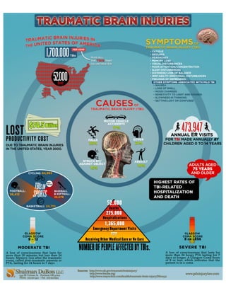 Traumatic Brain Injury Infographic