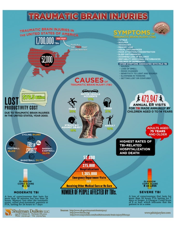 Traumatic Brain Injury Infographic