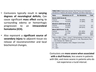 • Contusions typically result in varying
degrees of neurological deficits; Can
cause significant mass effect owing to
surrounding edema or hemorrhagic
progression to an intracerebral
hematoma (ICH).
• Also represent a significant source of
secondary injury to adjacent tissue via
release of neurotransmitter and local
biochemical changes.
Contusions are more severe when associated
with a skull fracture, less severe in patients
with DAI, and more severe in patients who do
not experience a lucid interval.
 