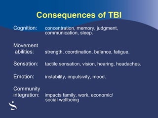 Consequences of TBI
Cognition:

concentration, memory, judgment,
communication, sleep.

Movement
abilities:

strength, coordination, balance, fatigue.

Sensation:

tactile sensation, vision, hearing, headaches.

Emotion:

instability, impulsivity, mood.

Community
integration: impacts family, work, economic/
social wellbeing

 