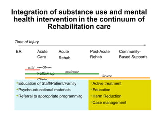 Integration of substance use and mental
health intervention in the continuum of
Rehabilitation care
Time of Injury
ER

Acute
Care

Acute
Rehab

Post-Acute
Rehab

CommunityBased Supports

mild ----or----

Follow-up

moderate

Clinic
Education of Staff/Patient/Family
Psycho-educational materials
Referral to appropriate programming

Severe

Active treatment
Education
Harm Reduction
Case management

 