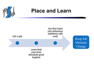 Place and Learn

Keep Job
Maintain
Change

 