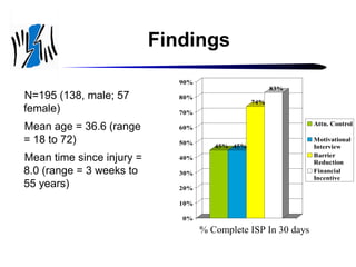 Findings
90%

N=195 (138, male; 57
female)
Mean age = 36.6 (range
= 18 to 72)
Mean time since injury =
8.0 (range = 3 weeks to
55 years)

83%

80%

74%

70%
Attn. Control

60%
50%

45% 45%

40%
30%
20%
10%
0%

% Complete ISP In 30 days

Motivational
Interview
Barrier
Reduction
Financial
Incentive

 