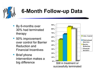 6-Month Follow-up Data






By 6-months over
30% had terminated
therapy

90%

50% improvement
over control for Barrier
Reduction and
Financial Incentives

60%

Brief phone
intervention makes a
big difference

84%
79%

80%
70%

66%
Attn. Control
53%

50%
40%
30%
20%
10%
0%

Still in treatment or
successfully terminated

Motivational
Interview
Barrier
Reduction
Financial
Incentive

 