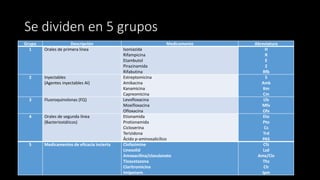 Se dividen en 5 grupos
Grupo Descripción Medicamento Abreviatura
1 Orales de primera línea Isoniazida
Rifampicina
Etambutol
Pirazinamida
Rifabutina
H
R
E
Z
Rfb
2 Inyectables
(Agentes inyectables AI)
Estreptomicina
Amikacina
Kanamicina
Capreomicina
S
Amk
Km
Cm
3 Fluoroquinolonas (FQ) Levofloxacina
Moxifloxacina
Ofloxacina
Lfx
Mfx
Ofx
4 Orales de segunda línea
(Bacteriostáticos)
Etionamida
Protionamida
Cicloserina
Terizidona
Ácido p-aminosalicílico
Eto
Pto
Cs
Trd
PAS
5 Medicamentos de eficacia incierta Clofazimine
Linezolid
Amoxacilina/clavulanato
Tioacetazona
Claritromicina
Imipenem
Cfz
Lzd
Amx/Clv
Thz
Clr
Ipm
 