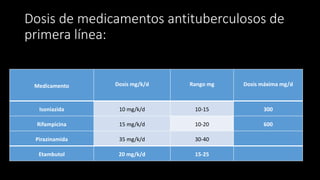 Dosis de medicamentos antituberculosos de
primera línea:
Medicamento Dosis mg/k/d Rango mg Dosis máxima mg/d
Isoniazida 10 mg/k/d 10-15 300
Rifampicina 15 mg/k/d 10-20 600
Pirazinamida 35 mg/k/d 30-40
Etambutol 20 mg/k/d 15-25
 