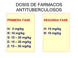 DOSIS DE FARMACOS
ANTITUBERCULOSOS
PRIMERA FASE
H: 5 mg/kg
R: 10 mg/kg
S: 15 – 20 mg/kg
E: 15 – 20 mg/kg
Z: 15 – 30 mg/kg
SEGUNDA FASE
H: 15 mg/kg
R: 10 mg/kg
 