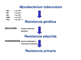 Mycobacterium tuberculosis
Resistencia genética
Resistencia adquirida
Resistencia primaria
INH 1 en 105-6
RIF 1 en 107-8
SM 1 en 105-6
EMB 1 en 105-6
PZA 1 en 102-4 ?
SELECCIÓN Terapia inadecuada
Abandono
TRANSMISIÓN Demoras diagnósticas
Tratamiento inadecuado
 