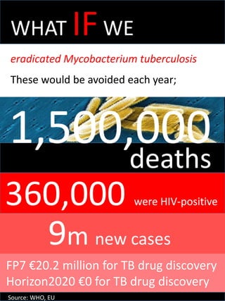 WHAT IFWE
eradicated Mycobacterium tuberculosis
These would be avoided each year;
deaths
9m new cases
360,000 were HIV-positive
FP7 €20.2 million for TB drug discovery
Horizon2020 €0 for TB drug discovery
Source: WHO, EU
1,500,000
 