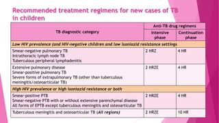 Recommended treatment regimens for new cases of TB
in children
TB diagnostic category
Anti-TB drug regimens
Intensive
phase
Continuation
phase
Low HIV prevalence (and HIV-negative children and low isoniazid resistance settings
Smear-negative pulmonary TB
Intrathoracic lymph node TB
Tuberculous peripheral lymphadenitis
2 HRZ 4 HR
Extensive pulmonary disease
Smear-positive pulmonary TB
Severe forms of extrapulmonary TB (other than tuberculous
meningitis/osteoarticular TB)
2 HRZE 4 HR
High HIV prevalence or high isoniazid resistance or both
Smear-positive PTB
Smear-negative PTB with or without extensive parenchymal disease
All forms of EPTB except tuberculous meningitis and osteoarticular TB
2 HRZE 4 HR
Tuberculous meningitis and osteoarticular TB (All regions) 2 HRZE 10 HR
 