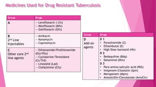 Medicines Used for Drug Resistant Tuberculosis
Group Drugs
A — Levofloxacin ( Lfx)
— Moxifloxacin (Mfx)
— Gatifloxacin (Gfx)
B
2nd Line
Injectables
— Amikacin
— Kanamycin
— Capreomycin
C
Other core 2nd
line agents
— Ethionamide/Prothionamide
(Eto/Pto)
— Cycloserine/Terezidone
(Cs/Trd)
— Linezolid (Lzd)
— Clofazimine (Cfz)
Group Drugs
D
Add-on
agents
D 1
• Pyrazinamide (Z)
• Ethambutol (E)
• High Dose Isoniazid (Hh)·
D 2
• Bedaquiline (Bdq)
• Delaminid (Dlm)
D 3
• Para-amino salicylic acid (PAS)
• Imipenem-Cilastatin (Ipm)
• Meropenem (Mpm)
• Amoxicillin-Clavulanate (AmxClv)
 