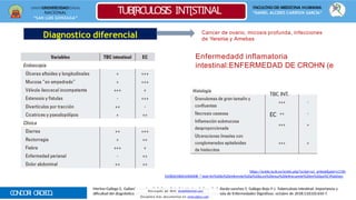 UNIVERSIDAD
NACIONAL
“SAN LUIS GONZAGA”
FACULTAD DE MEDICINA HUMANA
“DANIEL ALCIDES CARRÌON GARCÌA”
TUB[RCULOSIS INT[STINAL
CONDORI OROSCO
,
Diagnostico diferencial Cancer de ovario, micosis profunda, infecciones
de Yersinia y Amebas
Merino-Gallego E, Gallardo-sanchez F, Gallego-Rojo F-J, Merino-Gallego E, Gallardo-sanchez F, Gallego-Rojo F-J. Tuberculosis intestinal: importancia y
dificultad del diagn6stico diferencial con enfermedad de Crohn. Revista Espanola de Enfermedades Digestivas. octubre de 2018;110(10):650-7.
https://scielo.isciii.es/scielo.php?script=sci_arttext&pid=s1130-
01082018001000008 :":text=En%20lo%20referente%20a%20la,es%20muy%20infrecuente%20en%20pa%C3%ADses
Enfermedadd inflamatoria
intestinal:ENFERMEDAD DE CROHN (e
TBC INT.
EC
Descargado por Kevin (kavs64@hotmail.com)
Encuentra más documentos en www.udocz.com
 