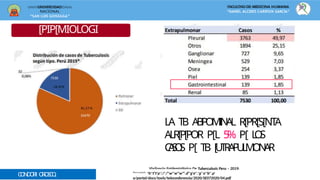 UNIVERSIDAD
NACIONAL
“SAN LUIS GONZAGA”
FACULTAD DE MEDICINA HUMANA
“DANIEL ALCIDES CARRÌON GARCÌA”
[PIP[MIOLOGI
A
LA T
B A
B
P
O
M
I
N
A
L R[PR[S[NT
A
ALR[P[POR P[L 5
% P[ L
O
S
C
A
S
O
S P[ T
B [
U
T
R
A
P
U
L
M
O
N
A
R
Vigilancia Epidemiol6gica De Tuberculosis Peru – 2019:
Descargado p
hor
tK
te
pv
:i
/n
/(k
wav
ws6
w4@
.dho
gt
em
.a
gil.
oco
bm
.p)
e/portal/docs/tools/teleconferencia/2020/SE072020/04.pdf
CONDORI OROSCO
,
 