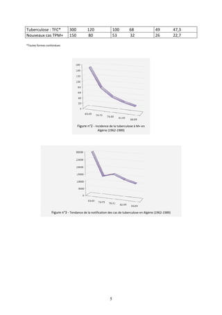 Tuberculose : TFC* 300 120
Nouveaux cas TPM+ 150 80
*Toutes formes confondues
Figure n°
Figure n°3 - Tendance de la notification des cas de tuberculose en Algérie (1962
5
300 120 100 68 49 47,3
150 80 53 32 26 22,7
Figure n°2 - Incidence de la tuberculose à M+ en
Algérie (1962-1989)
Tendance de la notification des cas de tuberculose en Algérie (1962
49 47,3
26 22,7
Tendance de la notification des cas de tuberculose en Algérie (1962-1989)
 