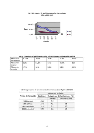 Année de l'enquête
1980(S.Khaled)
1997(D.Yala)
2002(F.Boulahbal)
2005(A.Snouber)
Tab III. Prévalence de la Résistance acquise et la Résistance primaire en Algérie 62
Résistance
bactérienne
62-69
Résistance
acquise
82%
Résistance
primaire
15%
Tab IV. La prévalence de la résistance bactérienne mesurée en Algérie (1980
0,00%
50,00%
100,00%
Taux
Fig n°4 Prévalence de la résistance acquise et primaire en
6
Nouveaux malades
Cas testés Prévalence de la résistance (%)Année de l'enquête
Général Multirésistance
434 8,2 -
332 4,5 0,6
(F.Boulahbal) 518 6,2 0,7
108 5,6 1,8
. Prévalence de la Résistance acquise et la Résistance primaire en Algérie 62
70-75 76-80 81-85
61,3% 61% 36,7%
10% 6,3% 5,2%
V. La prévalence de la résistance bactérienne mesurée en Algérie (1980
RA
62-
69
70-
75
76-
80
81-
85
86-
89
90-
98
Années
Prévalence de la résistance acquise et primaire en
Algérie 1962-1989
Prévalence de la résistance (%)
Multirésistance
. Prévalence de la Résistance acquise et la Résistance primaire en Algérie 62-98
86-89
21%
5,2%
V. La prévalence de la résistance bactérienne mesurée en Algérie (1980-2005
RA
RP
 