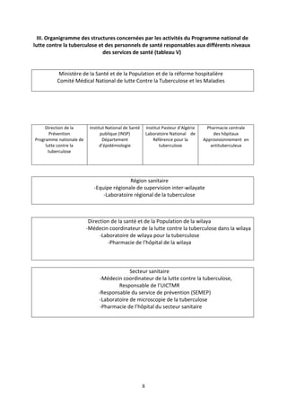 8
III. Organigramme des structures concernées par les activités du Programme national de
lutte contre la tuberculose et des personnels de santé responsables aux différents niveaux
des services de santé (tableau V)
Ministère de la Santé et de la Population et de la réforme hospitalière
Comité Médical National de lutte Contre la Tuberculose et les Maladies
Direction de la
Prévention
Programme nationale de
lutte contre la
tuberculose
Institut National de Santé
publique (INSP)
Département
d’épidémiologie
Institut Pasteur d’Algérie
Laboratoire National de
Référence pour la
tuberculose
Pharmacie centrale
des hôpitaux
Approvisionnement en
antituberculeux
Région sanitaire
-Equipe régionale de supervision inter-wilayate
-Laboratoire régional de la tuberculose
Direction de la santé et de la Population de la wilaya
-Médecin coordinateur de la lutte contre la tuberculose dans la wilaya
-Laboratoire de wilaya pour la tuberculose
-Pharmacie de l’hôpital de la wilaya
Secteur sanitaire
-Médecin coordinateur de la lutte contre la tuberculose,
Responsable de l’UICTMR
-Responsable du service de prévention (SEMEP)
-Laboratoire de microscopie de la tuberculose
-Pharmacie de l’hôpital du secteur sanitaire
 