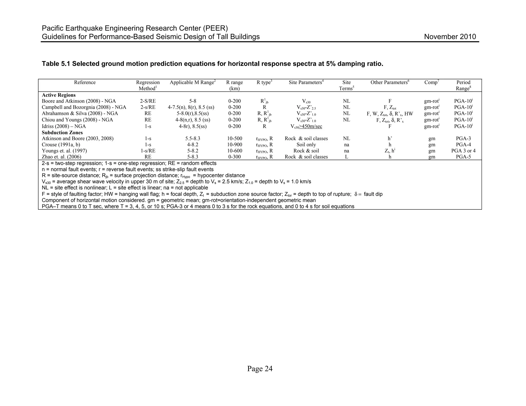 Pacific Earthquake Engineering Research Center (PEER)
Guidelines for Performance-Based Seismic Design of Tall Buildings November 2010
Page 24
Table 5.1 Selected ground motion prediction equations for horizontal response spectra at 5% damping ratio.
Reference Regression
Method1
Applicable M Range2
R range
(km)
R type3
Site Parameters4
Site
Terms5
Other Parameters6
Comp7
Period
Range8
Active Regions
Boore and Atkinson (2008) - NGA 2-S/RE 5-8 0-200 R1
jb Vs30 NL F gm-roti
PGA-10i
Campbell and Bozorgnia (2008) - NGA 2-s/RE 4-7.5(n), 8(r), 8.5 (ss) 0-200 R Vs30-Z’2.5 NL F, Ztot gm-roti
PGA-10i
Abrahamson & Silva (2008) - NGA RE 5-8.0(r),8.5(ss) 0-200 R, R1
jb Vs30-Z’1.0 NL F, W, Ztot, δ, R’x, HW gm-roti
PGA-10i
Chiou and Youngs (2008) - NGA RE 4-8(n,r), 8.5 (ss) 0-200 R, R1
jb Vs30-Z’1.0 NL F, Ztot, δ, R’x gm-roti
PGA-10i
Idriss (2008) – NGA 1-s 4-8r), 8.5(ss) 0-200 R Vs30>450m/sec F gm-roti
PGA-10i
Subduction Zones
Atkinson and Boore (2003, 2008) 1-s 5.5-8.3 10-500 rHYPO, R Rock & soil classes NL h’ gm PGA-3
Crouse (1991a, b) 1-s 4-8.2 10-900 rHYPO, R Soil only na h gm PGA-4
Youngs et. al. (1997) 1-s/RE 5-8.2 10-600 rHYPO, R Rock & soil na Zt, hi
gm PGA 3 or 4
Zhao et. al. (2006) RE 5-8.3 0-300 rHYPO, R Rock & soil classes L h gm PGA-5
2-s = two-step regression; 1-s = one-step regression; RE = random effects
n = normal fault events; r = reverse fault events; ss strike-slip fault events
R = site-source distance; Rjb = surface projection distance; rHypo = hypocenter distance
Vs30 = average shear wave velocity in upper 30 m of site; Z2.5 = depth to Vs = 2.5 km/s; Z1.0 = depth to Vs = 1.0 km/s
NL = site effect is nonlinear; L = site effect is linear; na = not applicable
F = style of faulting factor; HW = hanging wall flag; h = focal depth, Zt = subduction zone source factor; Ztor = depth to top of rupture; δ = fault dip
Component of horizontal motion considered. gm = geometric mean; gm-rot=orientation-independent geometric mean
PGA–T means 0 to T sec, where T = 3, 4, 5, or 10 s; PGA-3 or 4 means 0 to 3 s for the rock equations, and 0 to 4 s for soil equations
 