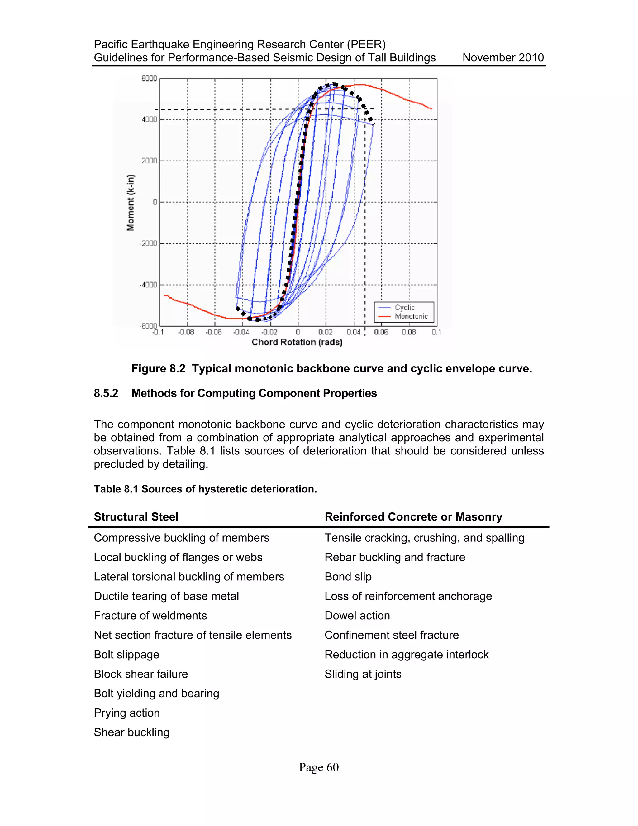 Pacific Earthquake Engineering Research Center (PEER)
Guidelines for Performance-Based Seismic Design of Tall Buildings November 2010
Page 60
Figure 8.2 Typical monotonic backbone curve and cyclic envelope curve.
8.5.2 Methods for Computing Component Properties
The component monotonic backbone curve and cyclic deterioration characteristics may
be obtained from a combination of appropriate analytical approaches and experimental
observations. Table 8.1 lists sources of deterioration that should be considered unless
precluded by detailing.
Table 8.1 Sources of hysteretic deterioration.
Structural Steel Reinforced Concrete or Masonry
Compressive buckling of members Tensile cracking, crushing, and spalling
Local buckling of flanges or webs Rebar buckling and fracture
Lateral torsional buckling of members Bond slip
Ductile tearing of base metal Loss of reinforcement anchorage
Fracture of weldments Dowel action
Net section fracture of tensile elements Confinement steel fracture
Bolt slippage Reduction in aggregate interlock
Block shear failure Sliding at joints
Bolt yielding and bearing
Prying action
Shear buckling
 