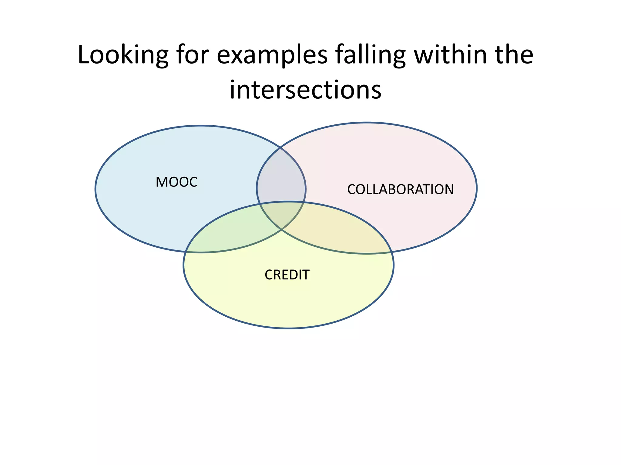 Looking for examples falling within the
intersections
MOOC COLLABORATION
CREDIT
 