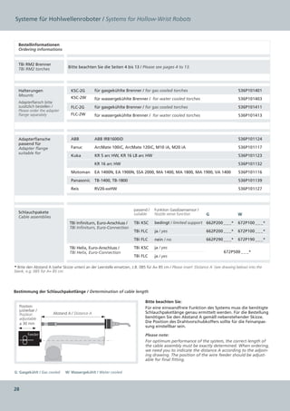 Systeme für Hohlwellenroboter / Systems for Hollow-Wrist Robots



  Bestellinformationen  
  Ordering informations


  TBi RM2 Brenner  
  TBi RM2 torches               Bitte beachten Sie die Seiten 4 bis 13 / Please see pages 4 to 13.




  Halterungen                     KSC-2G        für gasgekühlte Brenner / for gas cooled torches                                        536P101401
  Mounts
                                  KSC-2W 	      für wassergekühlte Brenner / for water cooled torches                                   536P101403
  Adapterflansch bitte
  zusätzlich bestellen /          FLC-2G 	      für gasgekühlte Brenner / for gas cooled torches                                        536P101411
  Please order the adapter
  flange separately               FLC-2W        für wassergekühlte Brenner / for water cooled torches                                   536P101413




  Adapterflansche                 ABB           ABB IRB1600iD                                                                           536P101124
  passend für
  Adapter flange                  Fanuc         ArcMate 100iC, ArcMate 120iC, M10 iA, M20 iA                                            536P101117
  suitable for
                                  Kuka          KR 5 arc HW, KR 16 L8 arc HW                                                            536P101123

                                                KR 16 arc HW                                                                            536P101132

                                  Motoman       EA 1400N, EA 1900N, SSA 2000, MA 1400, MA 1800, MA 1900, VA 1400                        536P101116

                                  Panasonic     TB-1400, TB-1800                                                                        536P101139

                                  Reis          RV20-xxHW                                                                               536P101127




                                                                        passend /    Funktion Gasdüsensensor /
  Schlauchpakete                                                        suitable     Nozzle sense function           G                  W
  Cable assemblies
                                 TBi Infiniturn, Euro-Anschluss /       TBi KSC      bedingt / limited support 662P200 _ _ _*           672P100 _ _ _*
                                 TBi Infiniturn, Euro-Connection
                                                                        TBi FLC      ja / yes                        662P200 _ _ _*     672P100 _ _ _*

                                                                        TBi FLC      nein / no                       662P290 _ _ _*     672P190 _ _ _*

                                 TBi Helix, Euro-Anschluss /            TBi KSC      ja / yes
                                 TBi Helix, Euro-Connection                                                                    672P500 _ _ _*
                                                                        TBi FLC      ja / yes

* Bitte den Abstand A (siehe Skizze unten) an der Leerstelle einsetzen, z.B. 085 für A= 85 cm / Please insert `Distance A´ (see drawing below) into the
blank, e.g. 085 für A= 85 cm.




Bestimmung der Schlauchpaketlänge / Determination of cable length

                                                                               Bitte beachten Sie:
     Position                                                                  Für eine einwandfreie Funktion des Systems muss die benötigte
     justierbar /  
                       Abstand A / Distance A                                  Schlauchpaketlänge genau ermittelt werden. Für die Bestellung
     Position
     adjustable                                                                benötigen Sie den Abstand A gemäß nebenstehender Skizze.
     ± 30 mm                                                                   Die Position des Drahtvorschubkoffers sollte für die Feinanpas-
                                                                               sung einstellbar sein.
          Feeder                                                               Please note:
                                                                               For optimum performance of the system, the correct length of
                                                                               the cable assembly must be exactly determined. When ordering,
                                                                               we need you to indicate the distance A according to the adjoin-
                                                                               ing drawing. The position of the wire feeder should be adjust-
                                                                               able for final fitting.


G: Gasgekühlt / Gas cooled     W: Wassergekühlt / Water cooled



28
 