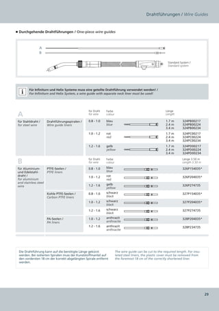 Drahtführungen / Wire Guides


■ Durchgehende Drahtführungen / One-piece wire guides



                A
                B

                                                                                                           Standard System /
                                                                                                           Standard system




         Für Infiniturn und Helix Systeme muss eine geteilte Drahtführung verwendet werden! /
         For Infiniturn and Helix System, a wire guide with separate neck liner must be used!




                                                  für Draht   Farbe                                       Länge
 A                                                for wire    colour                                      Length

 für Stahldraht /      Drahtführungsspiralen /    0.8 - 1.0   blau                                        1.7 m       324PB00217 
 for steel wire        Wire guide liners                      blue                                        2.4 m       324PB00224 
                                                                                                          3.4 m       324PB00234
                                                  1.0 - 1.2   rot                                         1.7 m       324PC00217 
                                                              red                                         2.4 m       324PC00224 
                                                                                                          3.4 m       324PC00234
                                                  1.2 - 1.6   gelb                                        1.7 m       324PD00217 
                                                              yellow                                      2.4 m       324PD00224 
                                                                                                          3.4 m       324PD00234


 B                                                für Draht
                                                  for wire
                                                              Farbe
                                                              colour
                                                                                                                      Länge 3.50 m
                                                                                                                      Length 3.50 m

 für Aluminium-        PTFE-Seelen /              0.8 - 1.0   blau                                                    326P154035*
 und Edelstahl-        PTFE liners                            blue
 draht /                                          1.0 - 1.2   rot                                                     326P204035*
 for aluminium                                                red
 and stainless steel
                                                  1.2 - 1.6   gelb                                                    326P274735
 wire
                                                              yellow
                       Kohle PTFE-Seelen /        0.8 - 1.0   schwarz                                                 327P154035*
                       Carbon PTFE liners                     black
                                                  1.0 - 1.2   schwarz                                                 327P204035*
                                                              black
                                                  1.2 - 1.6   schwarz                                                 327P274735
                                                              black
                       PA-Seelen /                1.0 - 1.2   anthrazit                                               328P204035*
                       PA liners                              anthracite
                                                  1.2 - 1.6   anthrazit                                               328P234735
                                                              anthracite




 Die Drahtführung kann auf die benötigte Länge gekürzt                 The wire guide can be cut to the required length. For insu-
 werden. Bei isolierten Spiralen muss der Kunststoffmantel auf         lated steel liners, the plastic cover must be removed from
 den vordersten 18 cm der korrekt abgelängten Spirale entfernt         the foremost 18 cm of the correctly shortened liner.
 werden.




                                                                                                                                      29
 