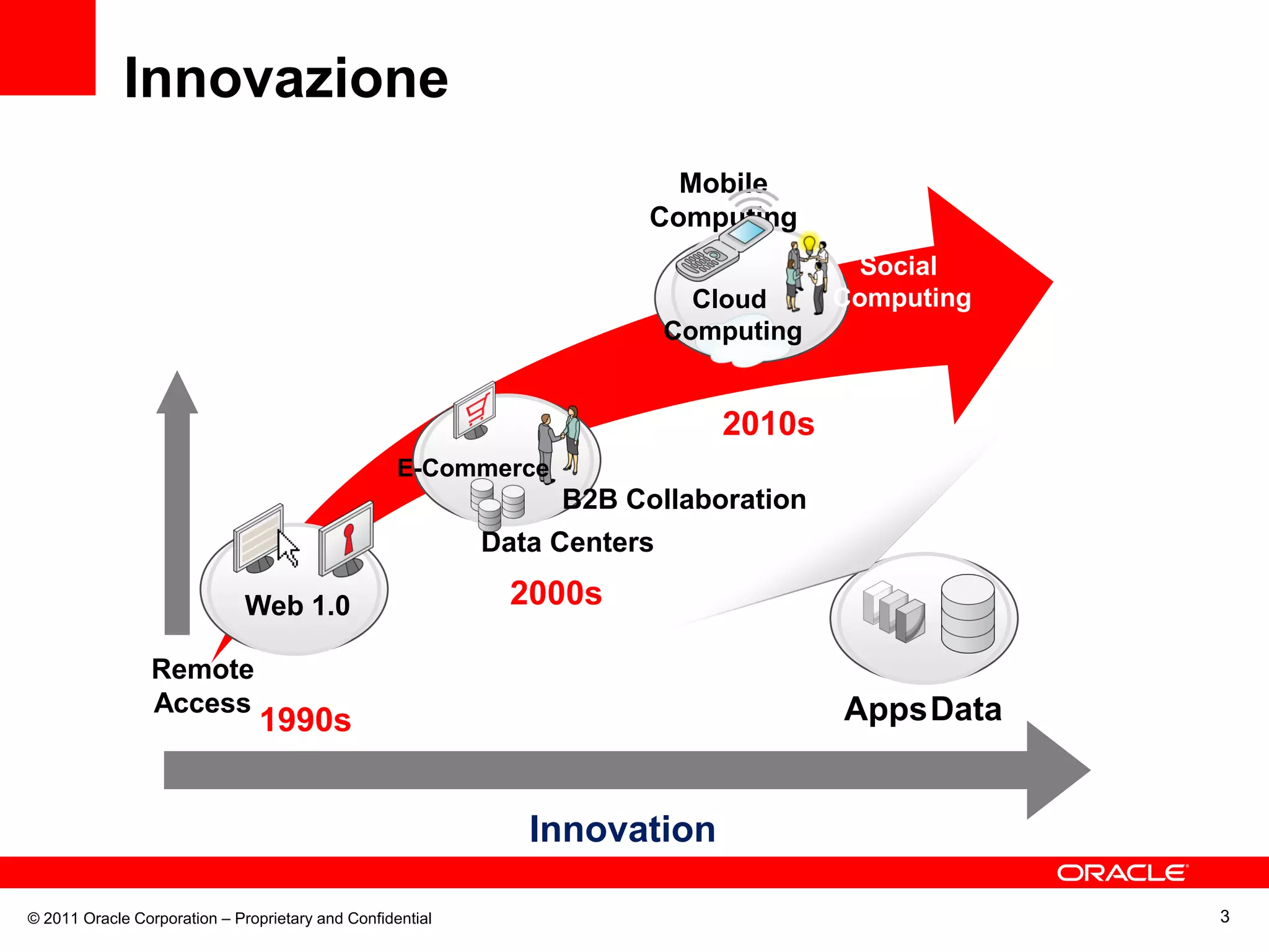Innovazione
                                                                        Mobile
                                                                      Computing
                                                                                       Social
                                                                            Cloud     Computing
                                                                          Computing


                                                                             2010s
                                                   E-Commerce
                                                                B2B Collaboration
                                                           Data Centers

                              Web 1.0                        2000s

                 Remote
                 Access                                                               Apps Data
                                1990s


                                                              Innovation

© 2011 Oracle Corporation – Proprietary and Confidential                                          3
 