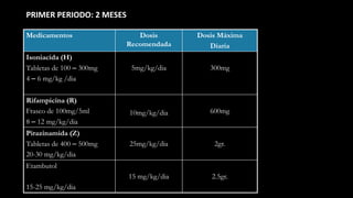 Medicamentos Dosis
Recomendada
Dosis Máxima
Diaria
Isoniacida (H)
Tabletas de 100 – 300mg
4 – 6 mg/kg /dia
5mg/kg/dia 300mg
Rifampicina (R)
Frasco de 100mg/5ml
8 – 12 mg/kg/dia
10mg/kg/dia 600mg
Pirazinamida (Z)
Tabletas de 400 – 500mg
20-30 mg/kg/dia
25mg/kg/dia 2gr.
Etambutol
15-25 mg/kg/dia
15 mg/kg/dia 2.5gr.
PRIMER PERIODO: 2 MESES
 