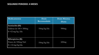 Medicamentos Dosis
Recomendada
Dosis Máxima
Diaria
Isoniacida (H)
Tabletas de 100 – 300mg
8 –12 mg/kg /dia
10mg/kg/dia 900mg
Rifampicina (R)
Frasco de 100mg/5ml
8 – 12 mg/kg/dia
10mg/kg/dia 600mg
SEGUNDO PERIODO: 4 MESES
 