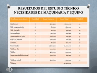 RESULTADOS DEL ESTUDIO TÉCNICO
NECESIDADES DE MAQUINARIA Y EQUIPO
Detalle de Inversiones Cantidad Costo Unitario Costo Total Vida Útil
Escritorios 6 300.000 1.800.000 10
Silla para escritorio 6 80.000 480.000 10
Silla tipo sala 6 50.000 300.000 10
Archivadores 2 130.000 260.000 10
Dispensador de Agua 1 100.000 100.000 5
Greca o Cafetera 1 100.000 100.000 5
Extintor 1 80.000 80.000 10
Computador 6 1.200.000 7.200.000 5
Teléfono fijo 5 100.000 500.000 5
Telefax 1 400.000 400.000 5
Impresora Multifuncional 1 300.000 300.000 5
Teléfono móvil 6 200.000 1.200.000 5
Totales 12.720.000
 