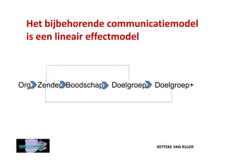 Betteke van ruler, The future of strategic communication | PDF