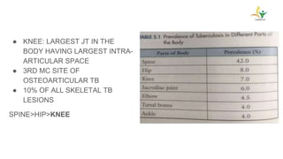 ● KNEE: LARGEST JT IN THE
BODY HAVING LARGEST INTRA-
ARTICULAR SPACE
● 3RD MC SITE OF
OSTEOARTICULAR TB
● 10% OF ALL SKELETAL TB
LESIONS
SPINE>HIP>KNEE
 