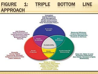 FIGURE 1: TRIPLE BOTTOM LINE
APPROACH
 