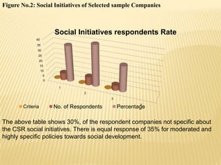 Figure No.2: Social Initiatives of Selected sample Companies
0
5
10
15
20
25
30
35
40
1
2
3
4
Social Initiatives respondents Rate
Criteria No. of Respondents Percentage
The above table shows 30%, of the respondent companies not specific about
the CSR social initiatives. There is equal response of 35% for moderated and
highly specific policies towards social development.
 