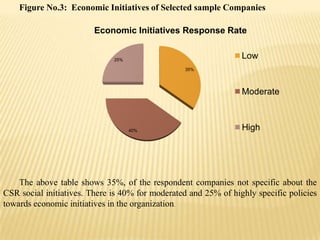 Figure No.3: Economic Initiatives of Selected sample Companies
35%
40%
25%
Economic Initiatives Response Rate
Low
Moderate
High
The above table shows 35%, of the respondent companies not specific about the
CSR social initiatives. There is 40% for moderated and 25% of highly specific policies
towards economic initiatives in the organization.
 