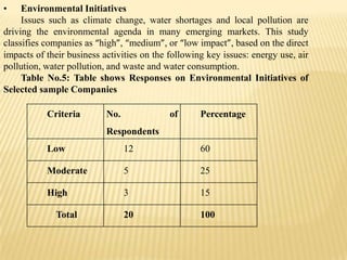 Criteria No. of
Respondents
Percentage
Low 12 60
Moderate 5 25
High 3 15
Total 20 100
• Environmental Initiatives
Issues such as climate change, water shortages and local pollution are
driving the environmental agenda in many emerging markets. This study
classifies companies as “high”, “medium”, or “low impact”, based on the direct
impacts of their business activities on the following key issues: energy use, air
pollution, water pollution, and waste and water consumption.
Table No.5: Table shows Responses on Environmental Initiatives of
Selected sample Companies
 
