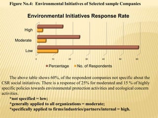 Figure No.4: Environmental Initiatives of Selected sample Companies
0 10 20 30 40 50 60
Low
Moderate
High
Environmental Initiatives Response Rate
Percentage No. of Respondents
The above table shows 60%, of the respondent companies not specific about the
CSR social initiatives. There is a response of 25% for moderated and 15 % of highly
specific policies towards environmental protection activities and ecological concern
activities.
*not specified = low;
*generally applied to all organizations = moderate;
*specifically applied to firms/industries/partners/internal = high.
 