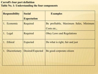 Responsibility Social
Expectation
Examples
1. Economic Required Be profitable, Maximum Sales, Minimum
Costs etc.,
1. Legal Required Obey Laws and Regulations
1. Ethical Expected Do what is right, fair and just
1. Discretionary Desired/Expected Be good corporate citizen
Carroll’s four part definition
Table No. 1: Understanding the four components
 