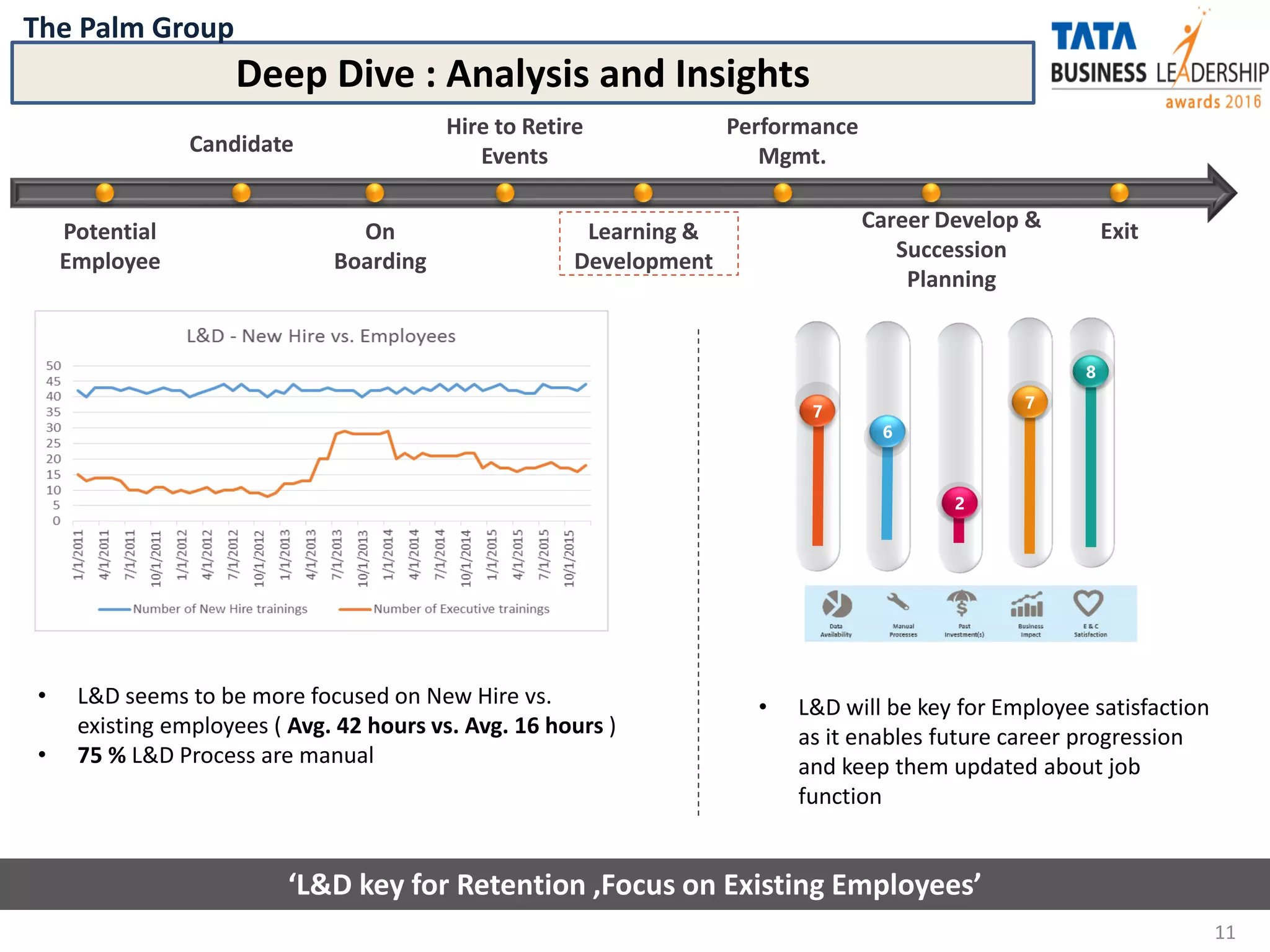 Deep Dive : Analysis and Insights
11
• L&D seems to be more focused on New Hire vs.
existing employees ( Avg. 42 hours vs. Avg. 16 hours )
• 75 % L&D Process are manual
6
2
7
8
7
• L&D will be key for Employee satisfaction
as it enables future career progression
and keep them updated about job
function
‘L&D key for Retention ,Focus on Existing Employees’
Potential
Employee
Candidate
On
Boarding
Hire to Retire
Events
Learning &
Development
Performance
Mgmt.
Exit
Career Develop &
Succession
Planning
The Palm Group
 
