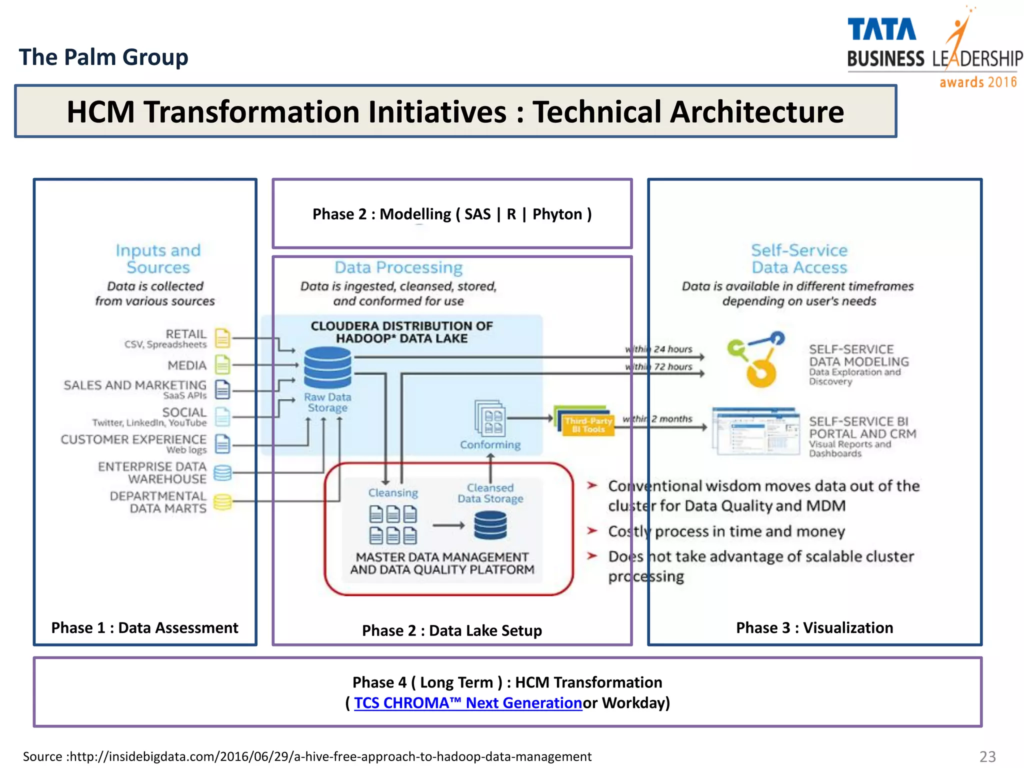 HCM Transformation Initiatives : Technical Architecture
The Palm Group
23
Source :http://insidebigdata.com/2016/06/29/a-hive-free-approach-to-hadoop-data-management
Phase 1 : Data Assessment Phase 2 : Data Lake Setup
Phase 2 : Modelling ( SAS | R | Phyton )
Phase 3 : Visualization
Phase 4 ( Long Term ) : HCM Transformation
( TCS CHROMA™ Next Generationor Workday)
 