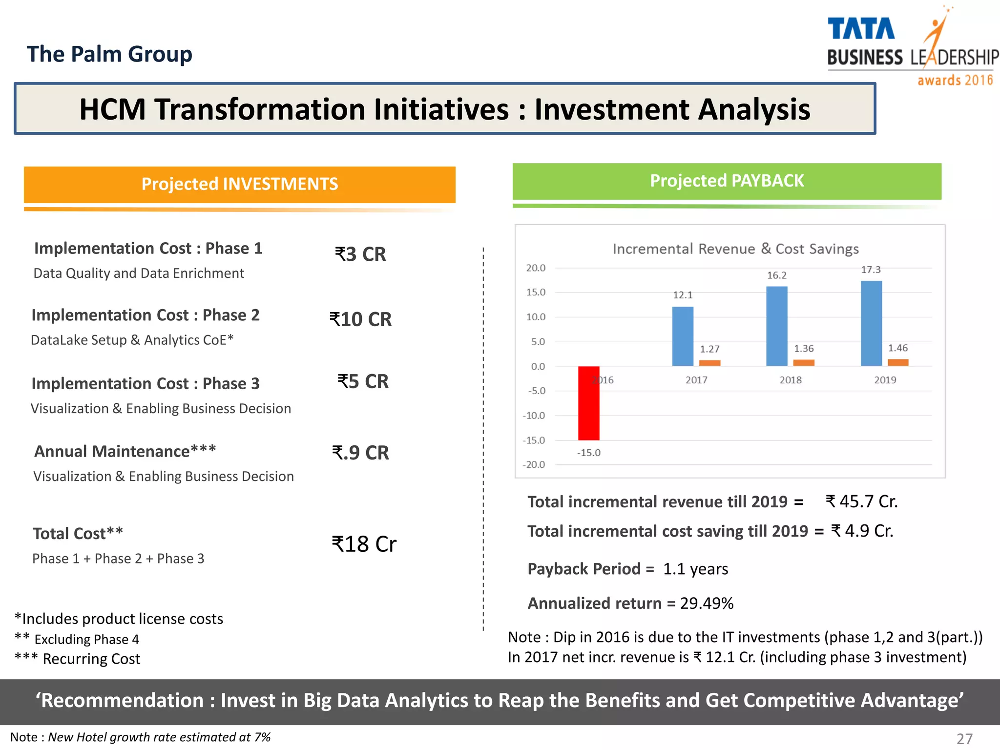 HCM Transformation Initiatives : Investment Analysis
The Palm Group
27
*Includes product license costs
** Excluding Phase 4
*** Recurring Cost
Note : Dip in 2016 is due to the IT investments (phase 1,2 and 3(part.))
In 2017 net incr. revenue is ₹ 12.1 Cr. (including phase 3 investment)
Total incremental revenue till 2019 = ₹ 45.7 Cr.
₹18 Cr
Payback Period = 1.1 years
Annualized return = 29.49%
Note : New Hotel growth rate estimated at 7%
Projected PAYBACK
Projected INVESTMENTS
‘Recommendation : Invest in Big Data Analytics to Reap the Benefits and Get Competitive Advantage’
Implementation Cost : Phase 1
Data Quality and Data Enrichment
₹3 CR
Implementation Cost : Phase 2
DataLake Setup & Analytics CoE*
₹10 CR
Implementation Cost : Phase 3
Visualization & Enabling Business Decision
₹5 CR
Annual Maintenance***
Visualization & Enabling Business Decision
₹.9 CR
Total Cost**
Phase 1 + Phase 2 + Phase 3
Total incremental cost saving till 2019 = ₹ 4.9 Cr.
 