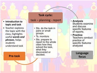 • Introduction to
topic and task
• Teacher explores
the topic with the
class, highlights
useful words and
phrases, helps
students
understand task
Pre-task
• Sts. do the task in
pairs or small
groups.
• Ts. monitors
• Sts. prepare to
report to the whole
class how they
solved the task,
what they
discovered or
decided.
Task cycle:
task – planning - report • Analysis
Students examine
and discuss
specific features
of reports.
• Practice
Teachers conduct
practice of
specific features
analyzed
Language
focus
 