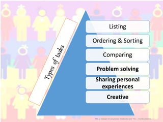 TBL y trabajo en proyectos mediados por TIC – Aurelia García
Listing
Ordering & Sorting
Comparing
Problem solving
Sharing personal
experiences
Creative
 
