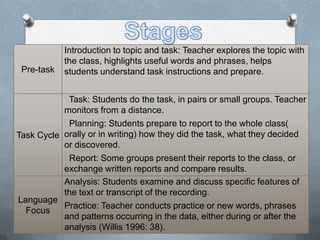 Introduction to topic and task: Teacher explores the topic with
            the class, highlights useful words and phrases, helps
 Pre-task   students understand task instructions and prepare.


            Task: Students do the task, in pairs or small groups. Teacher
           monitors from a distance.
            Planning: Students prepare to report to the whole class(
Task Cycle orally or in writing) how they did the task, what they decided
           or discovered.
            Report: Some groups present their reports to the class, or
           exchange written reports and compare results.
           Analysis: Students examine and discuss specific features of
           the text or transcript of the recording.
Language
           Practice: Teacher conducts practice or new words, phrases
  Focus
           and patterns occurring in the data, either during or after the
           analysis (Willis 1996: 38).
 