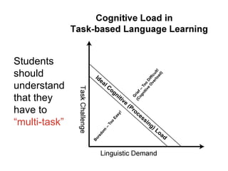Students should understand that they have to  “multi-task” 